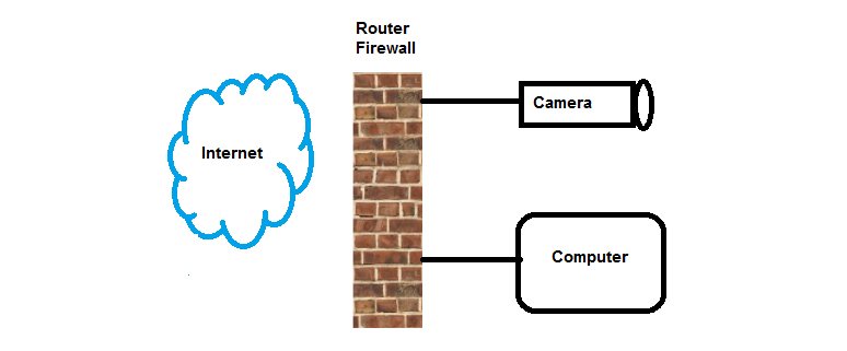 portforwarding router cctv ip camera