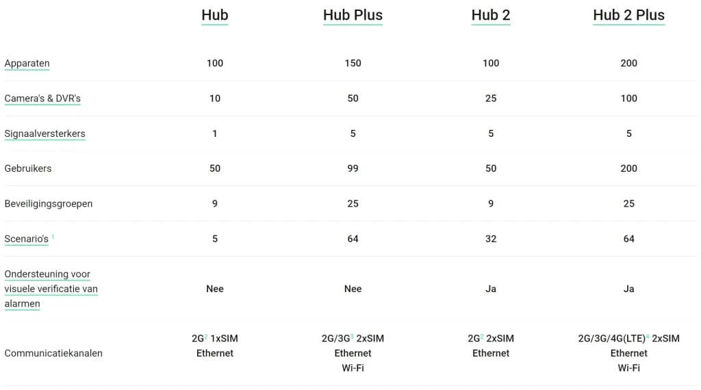 Ajax Systems Ajax Systems Smart Hub 2 GSM LAN