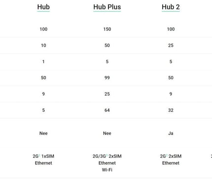 Ajax Systems Ajax Systems Smart Hub 2 Plus 4G, noir