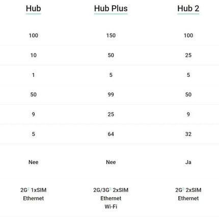 Ajax Systems Smart Hub 2 Plus 4G, zwart