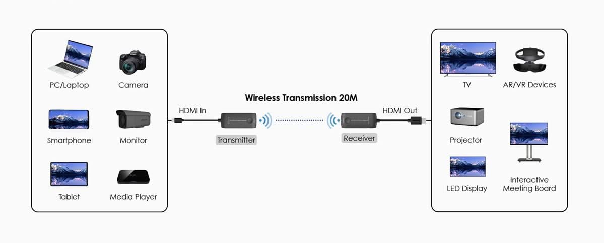 AlarmsysteemExpert.nl AlarmsysteemExpert.nl Draadloze 5GHz HDMI Extender set tot 20m