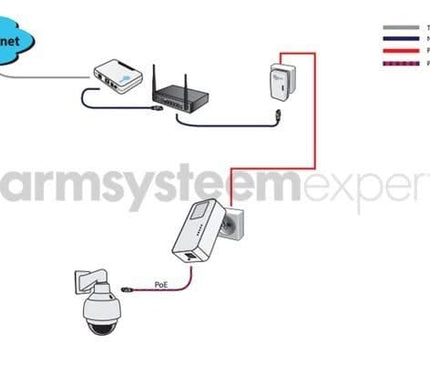 Alarm SystemExpert.nl Alarm SystemExpert.nl Powerline Adapter 1200Mbps, loose Homeplug (3-Phase)