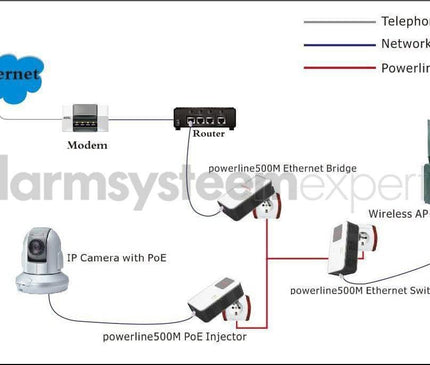 Alarm SystemExpert.nl Alarm SystemExpert.nl Powerline Adapter 1200Mbps, loose Homeplug (3-Phase)