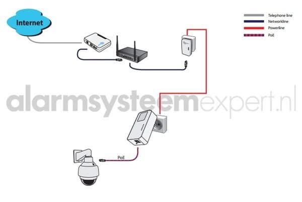 AlarmsysteemExpert.nl Powerline Adapterset 1200Mbps met PoE functie + Homeplug (3-phase)