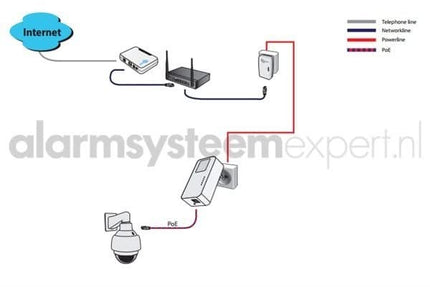 AlarmsysteemExpert.nl Powerline losse Adapter 1200Mbps met PoE functie (3-phase)