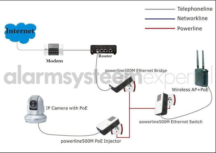 AlarmsysteemExpert.nl Powerline losse Adapter 1200Mbps met PoE functie (3-phase)